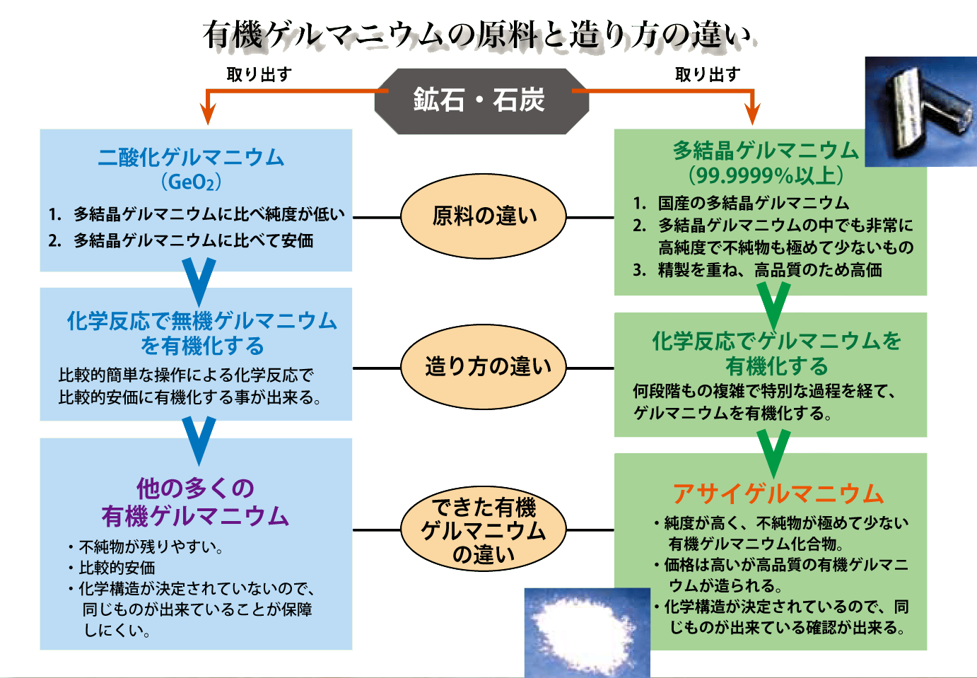 有機ゲルマニウムの原料と作り方 | 浅井フーズクリエイション